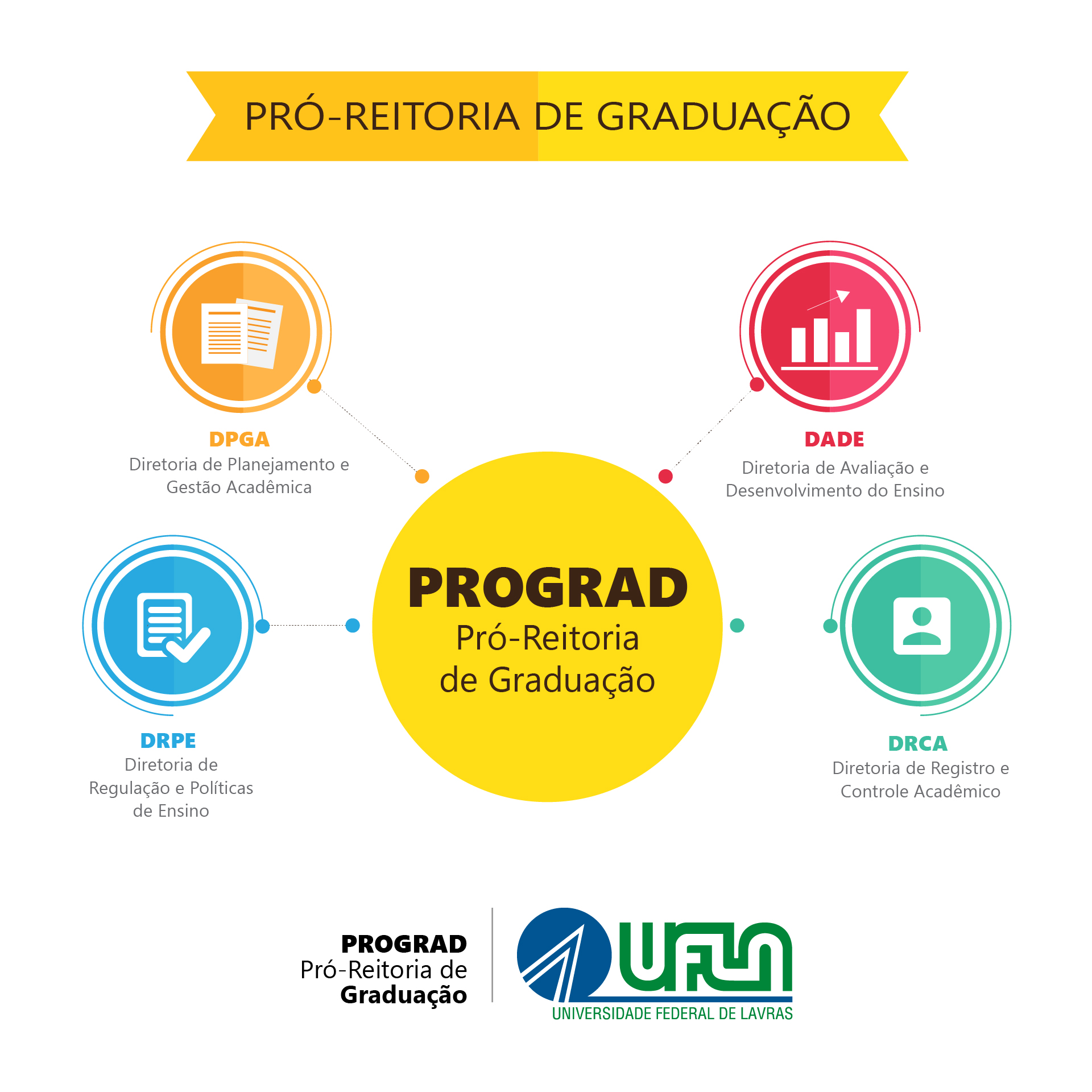 Sobre a PROGRAD - Pró-Reitoria de Graduação - PRG - UFLA